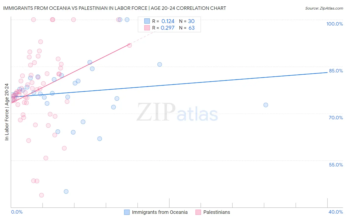 Immigrants from Oceania vs Palestinian In Labor Force | Age 20-24