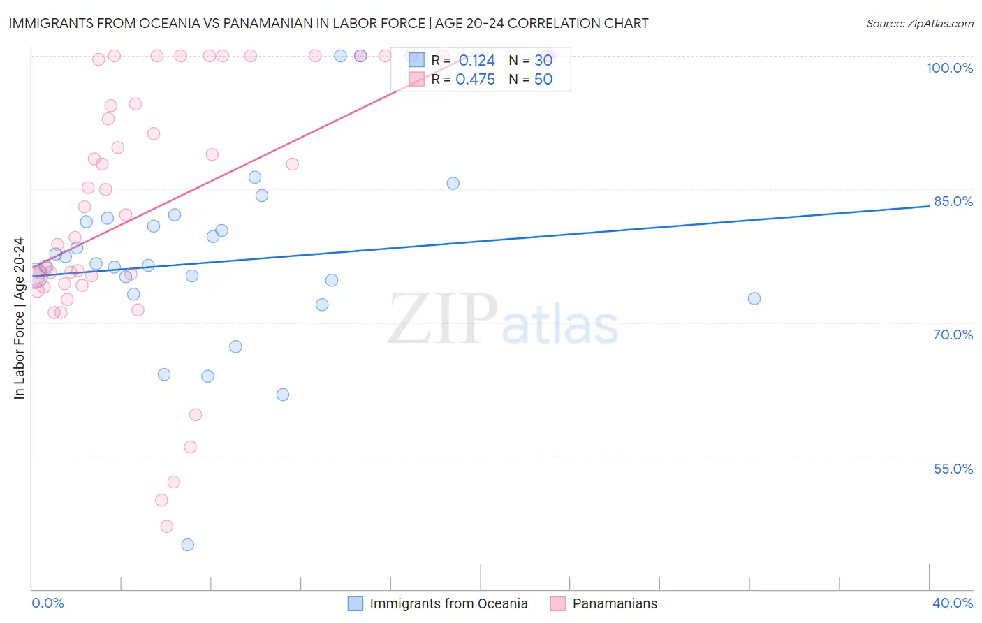 Immigrants from Oceania vs Panamanian In Labor Force | Age 20-24
