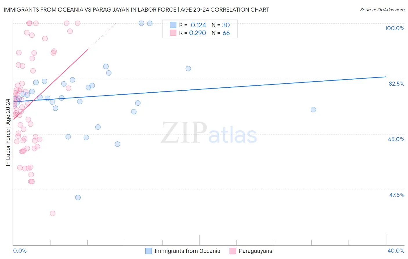 Immigrants from Oceania vs Paraguayan In Labor Force | Age 20-24