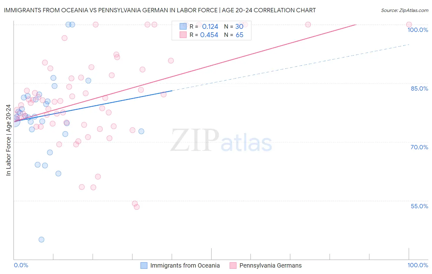 Immigrants from Oceania vs Pennsylvania German In Labor Force | Age 20-24