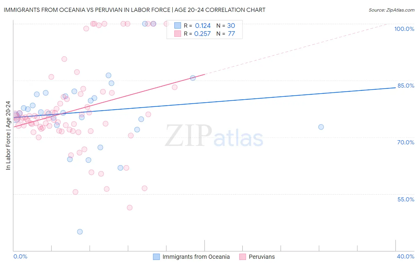 Immigrants from Oceania vs Peruvian In Labor Force | Age 20-24