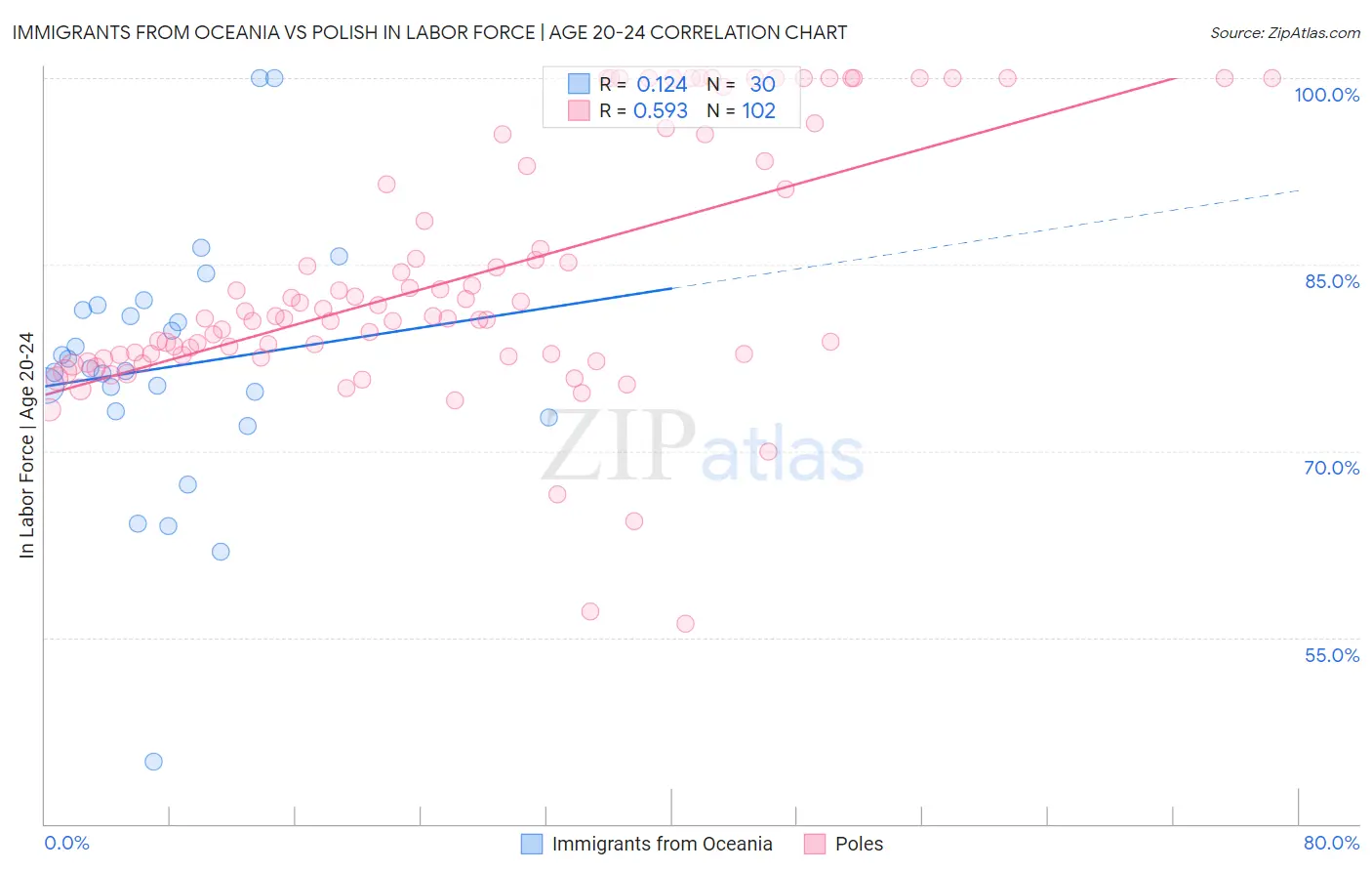 Immigrants from Oceania vs Polish In Labor Force | Age 20-24