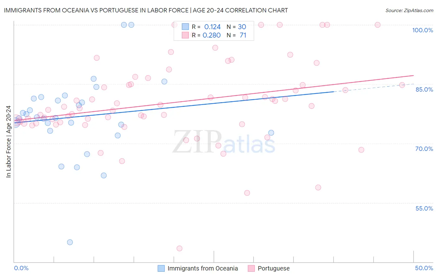 Immigrants from Oceania vs Portuguese In Labor Force | Age 20-24