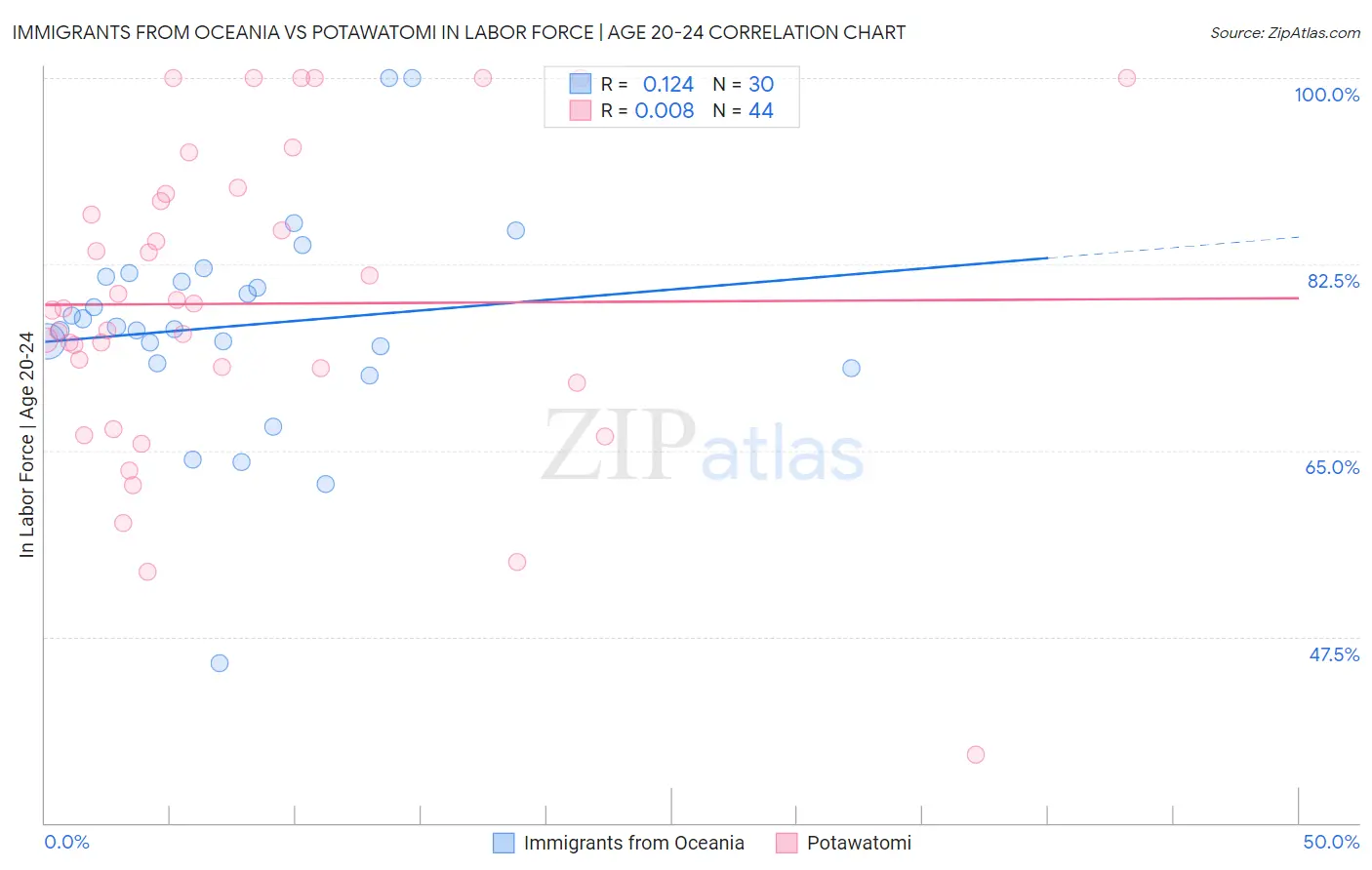 Immigrants from Oceania vs Potawatomi In Labor Force | Age 20-24