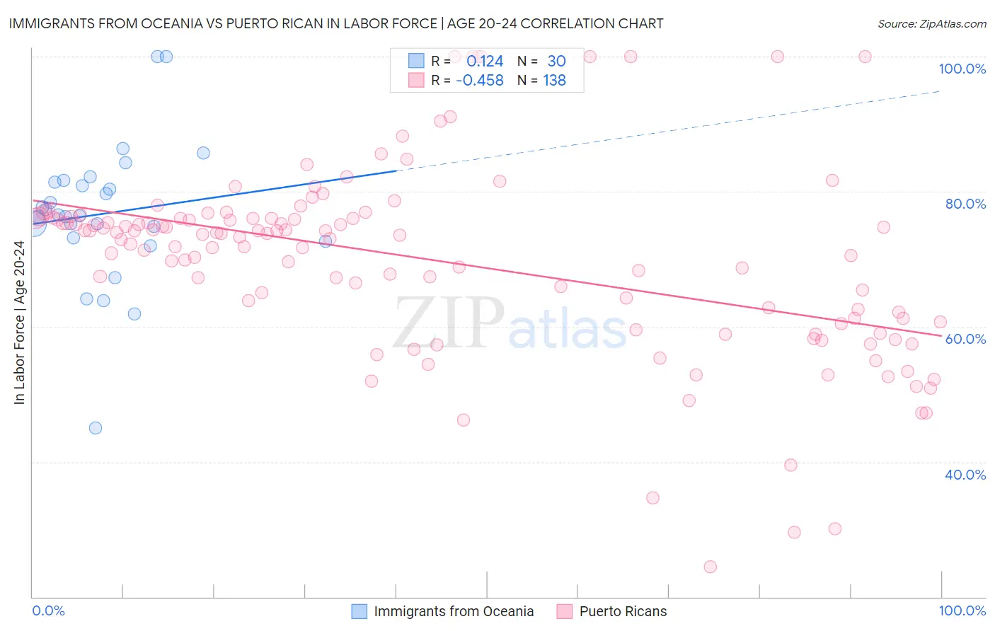 Immigrants from Oceania vs Puerto Rican In Labor Force | Age 20-24