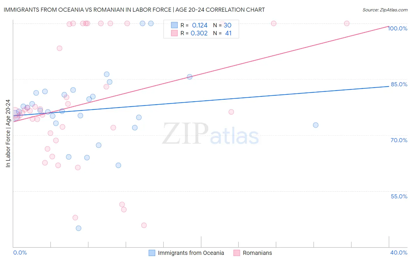 Immigrants from Oceania vs Romanian In Labor Force | Age 20-24