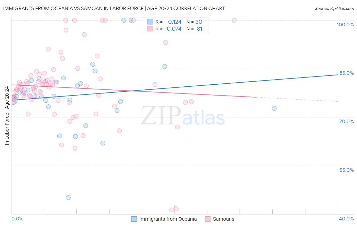 Immigrants from Oceania vs Samoan In Labor Force | Age 20-24