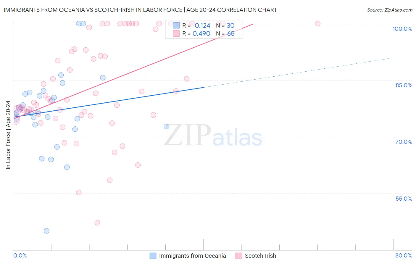 Immigrants from Oceania vs Scotch-Irish In Labor Force | Age 20-24