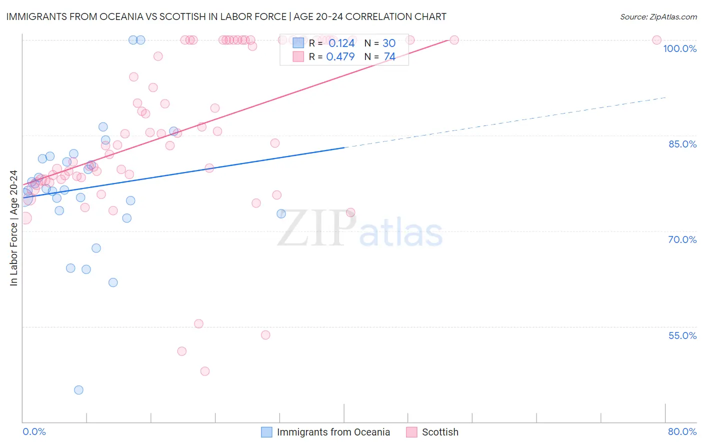 Immigrants from Oceania vs Scottish In Labor Force | Age 20-24