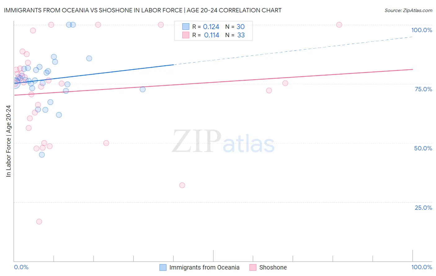 Immigrants from Oceania vs Shoshone In Labor Force | Age 20-24