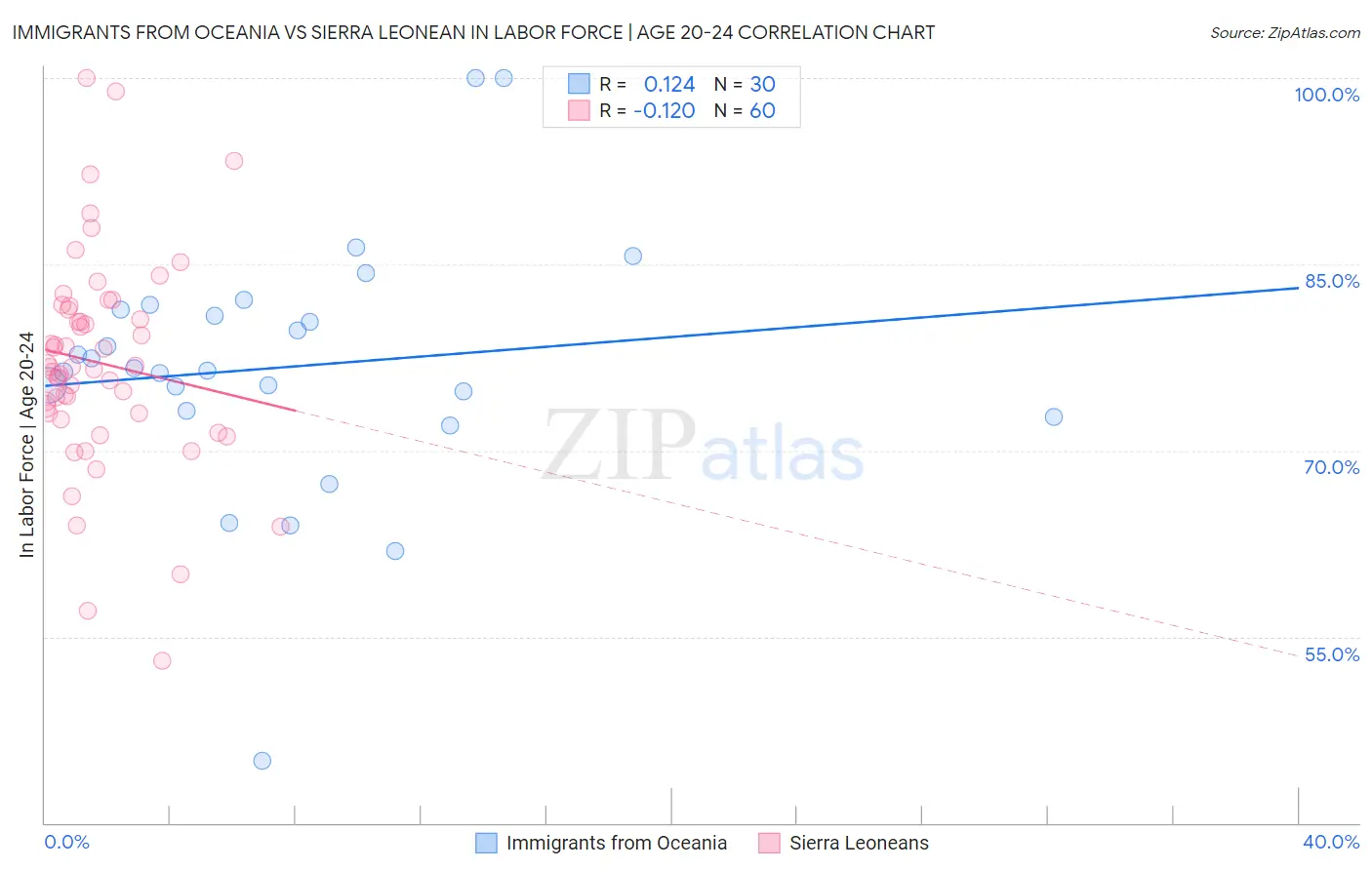 Immigrants from Oceania vs Sierra Leonean In Labor Force | Age 20-24