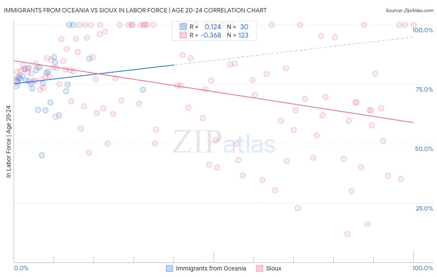 Immigrants from Oceania vs Sioux In Labor Force | Age 20-24