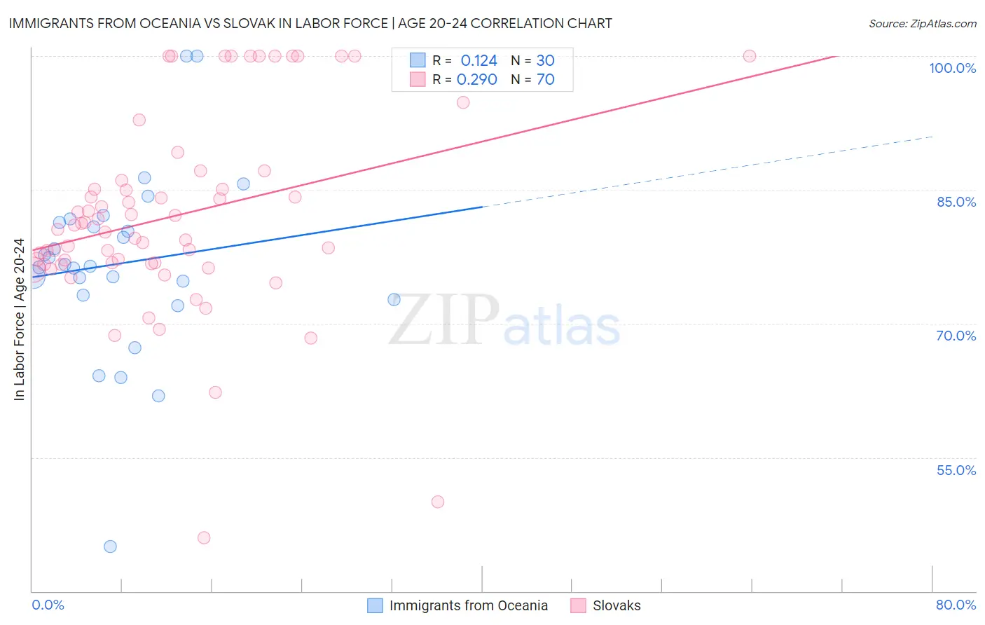 Immigrants from Oceania vs Slovak In Labor Force | Age 20-24