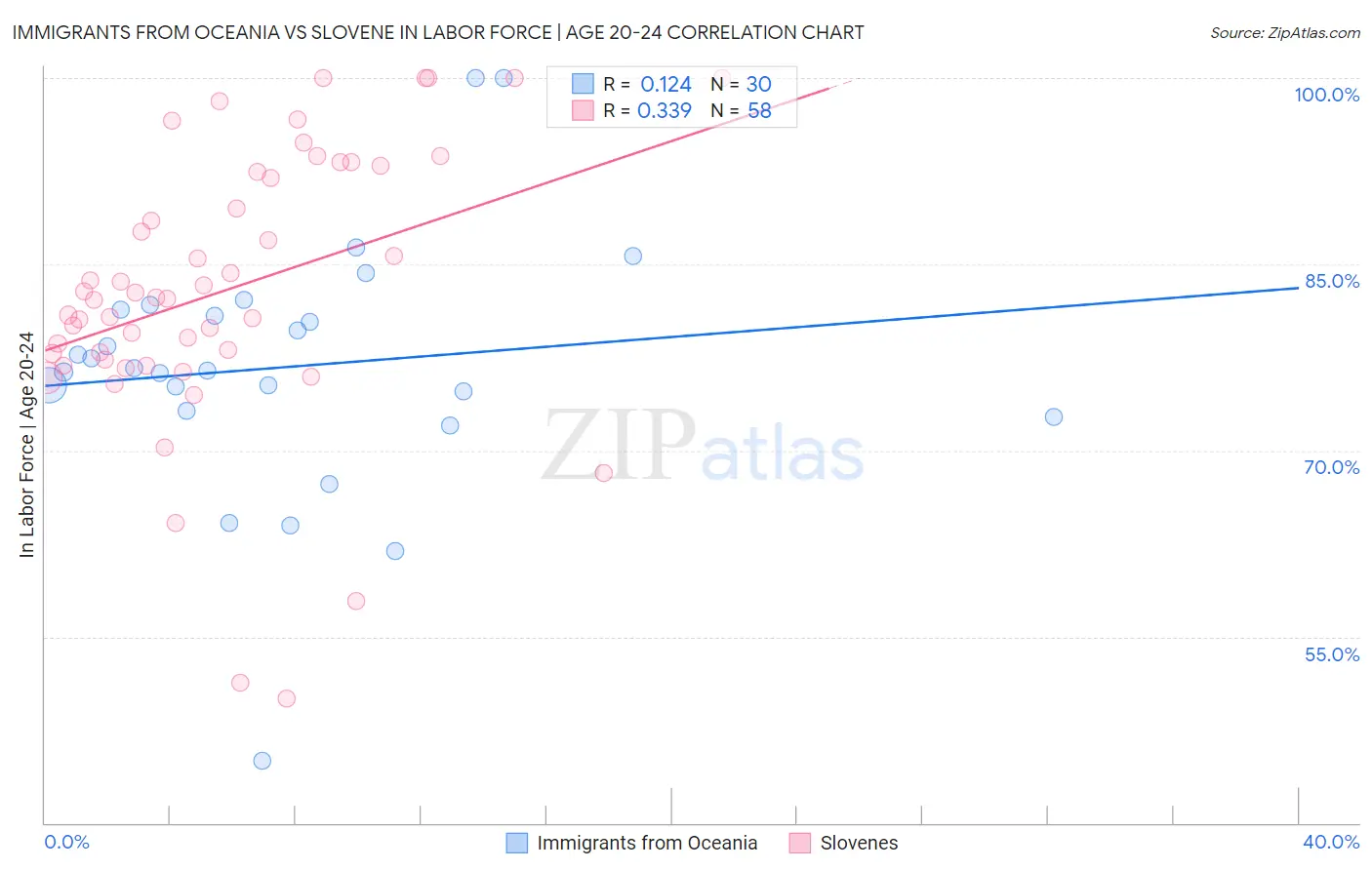 Immigrants from Oceania vs Slovene In Labor Force | Age 20-24