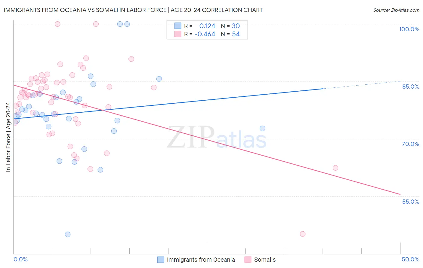 Immigrants from Oceania vs Somali In Labor Force | Age 20-24