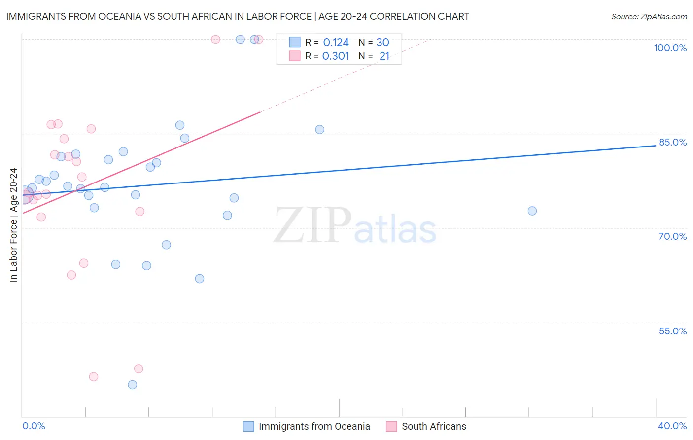 Immigrants from Oceania vs South African In Labor Force | Age 20-24