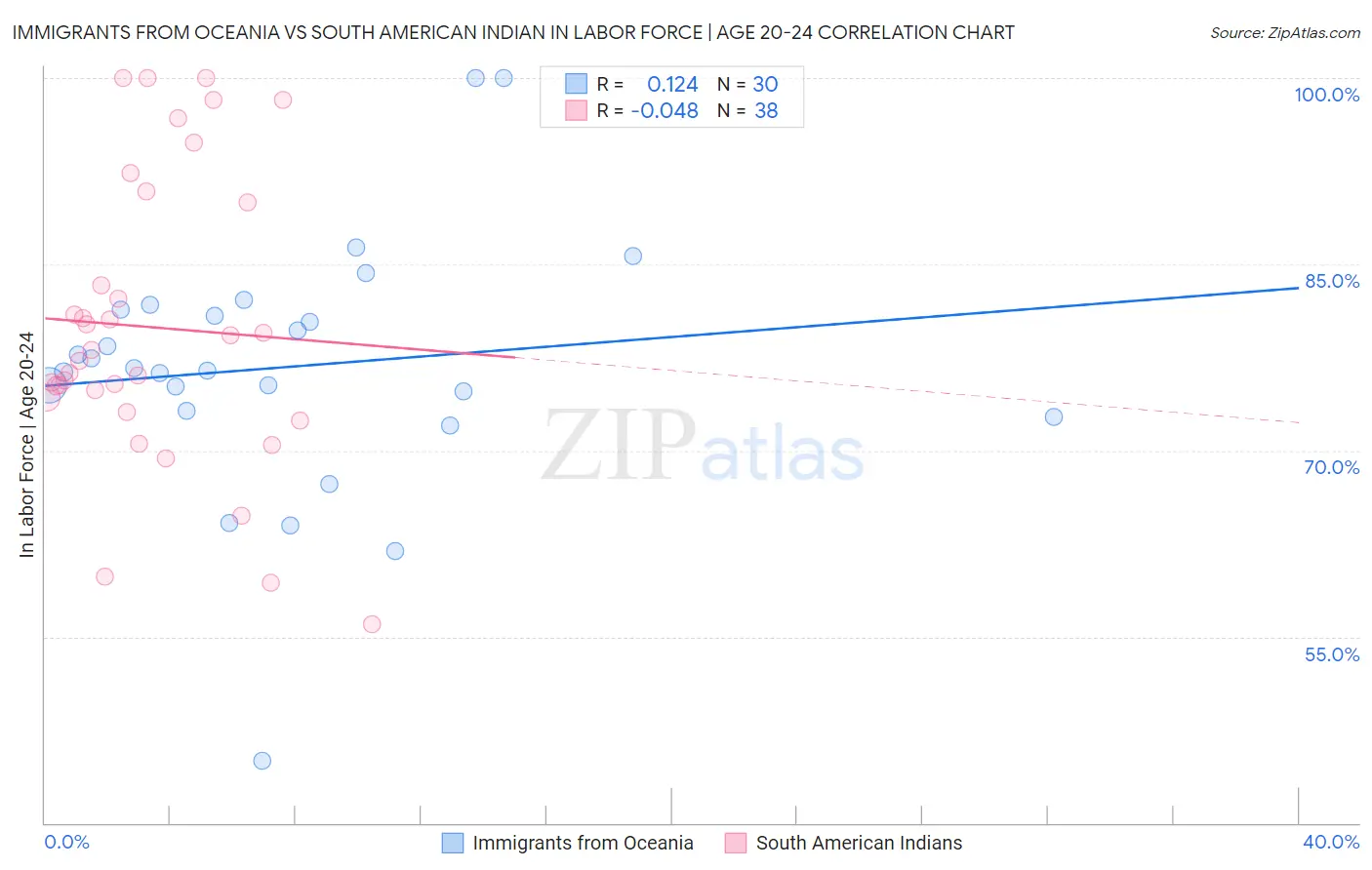 Immigrants from Oceania vs South American Indian In Labor Force | Age 20-24