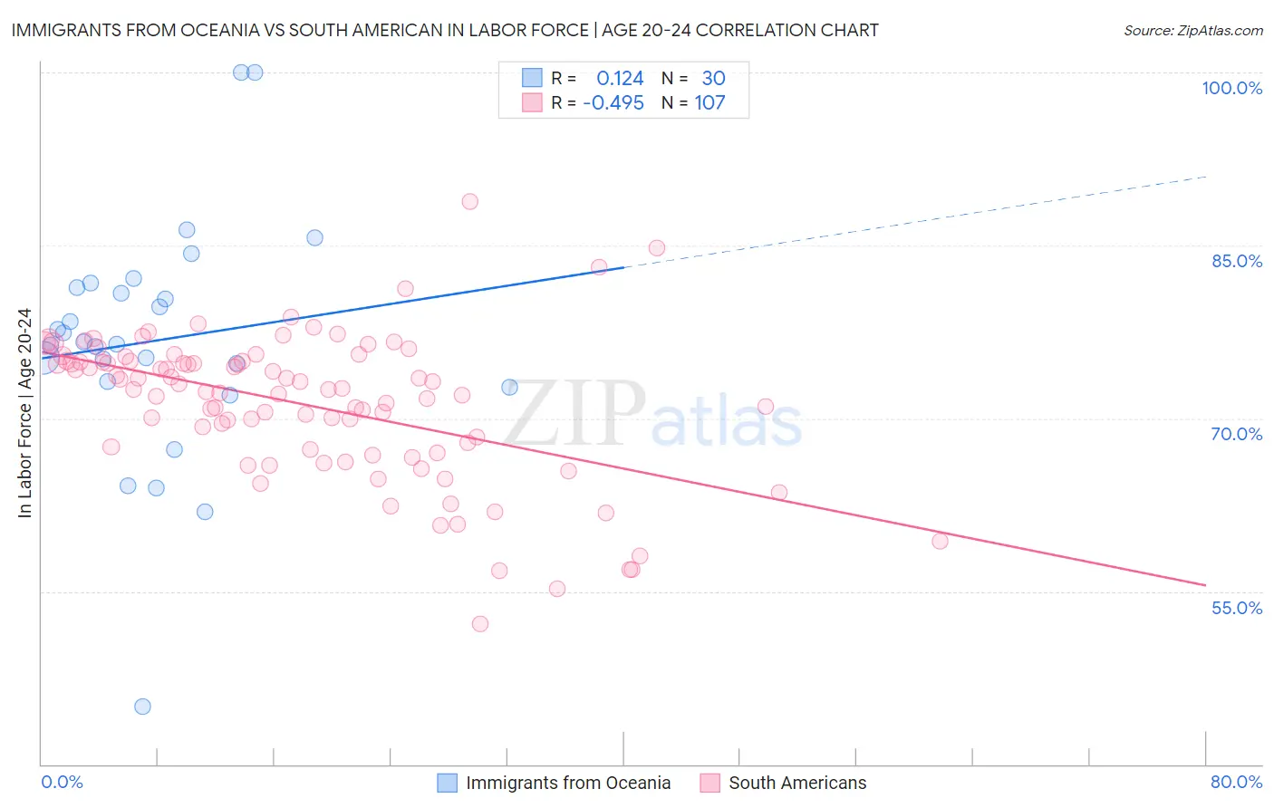 Immigrants from Oceania vs South American In Labor Force | Age 20-24
