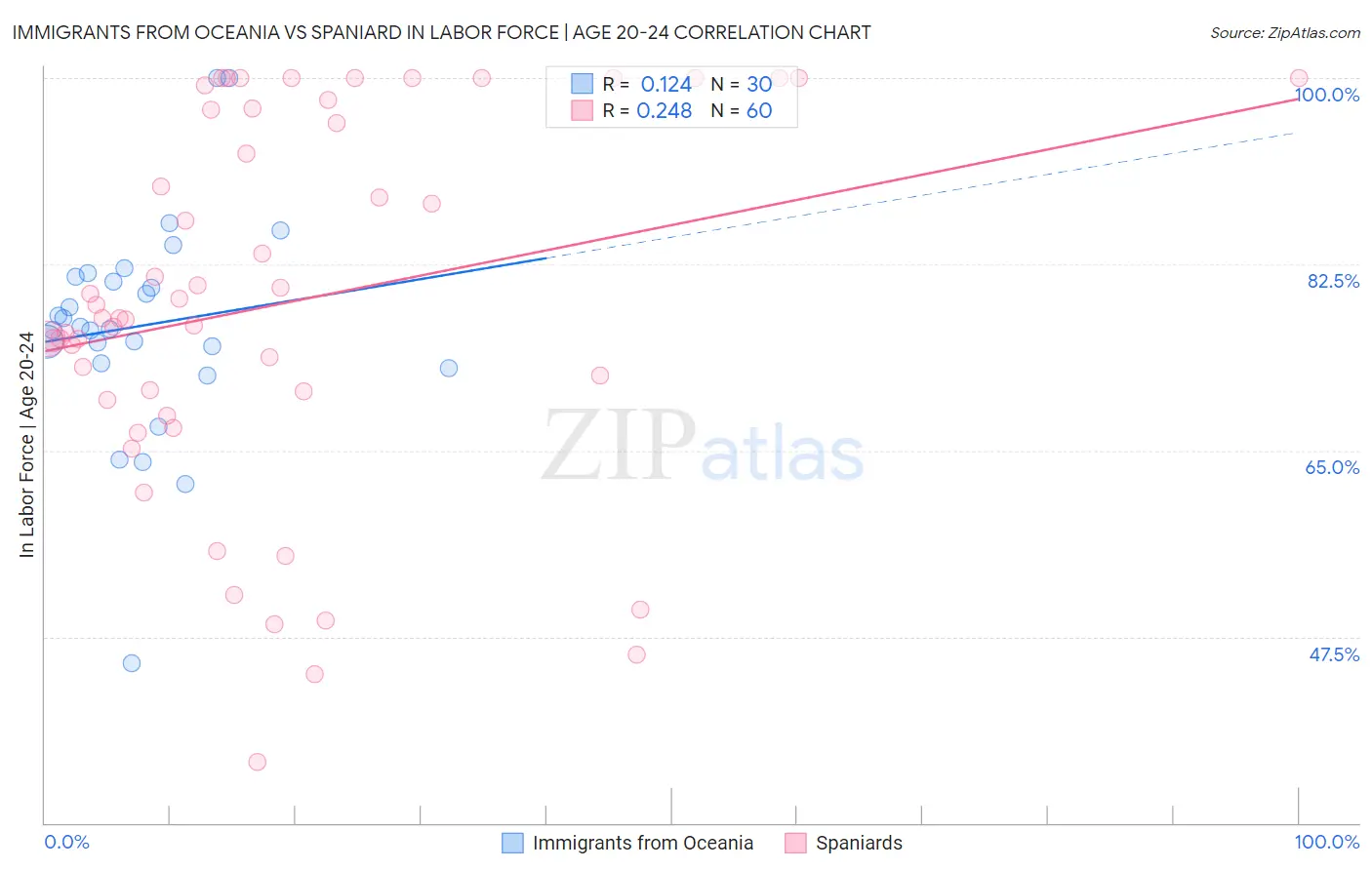 Immigrants from Oceania vs Spaniard In Labor Force | Age 20-24