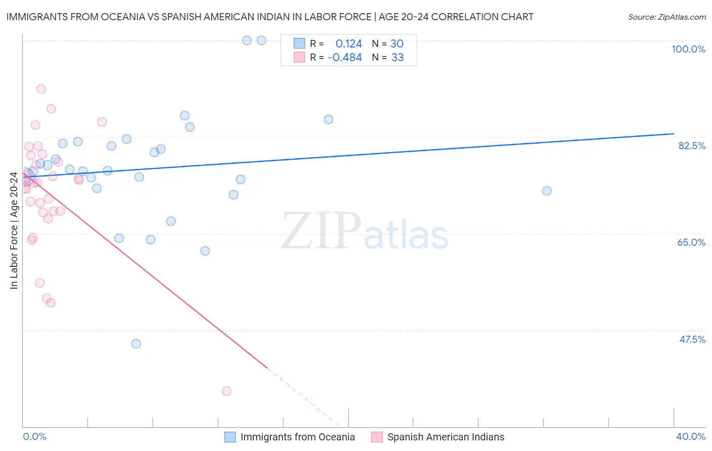 Immigrants from Oceania vs Spanish American Indian In Labor Force | Age 20-24