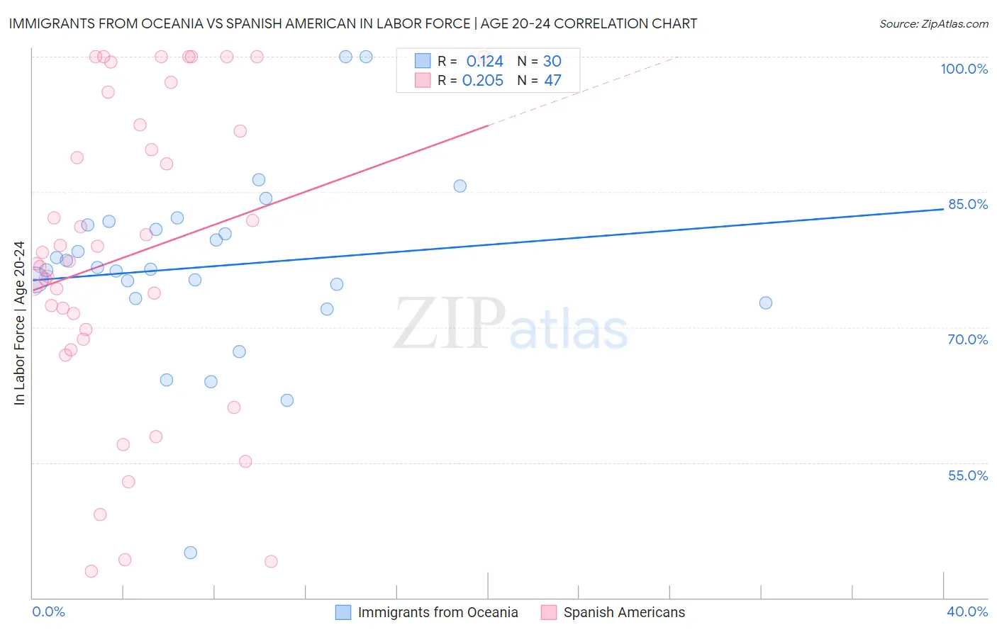 Immigrants from Oceania vs Spanish American In Labor Force | Age 20-24