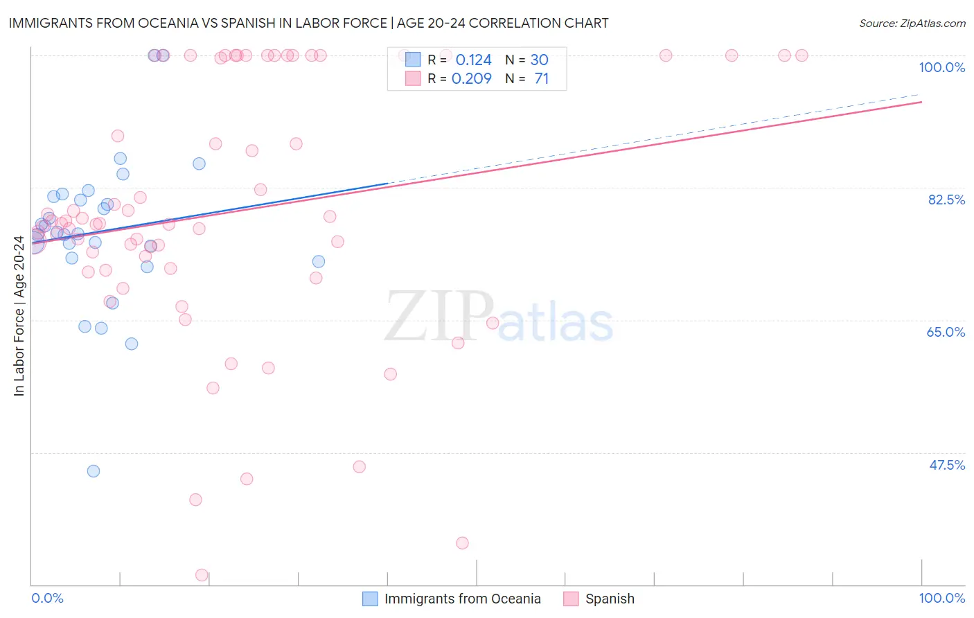 Immigrants from Oceania vs Spanish In Labor Force | Age 20-24