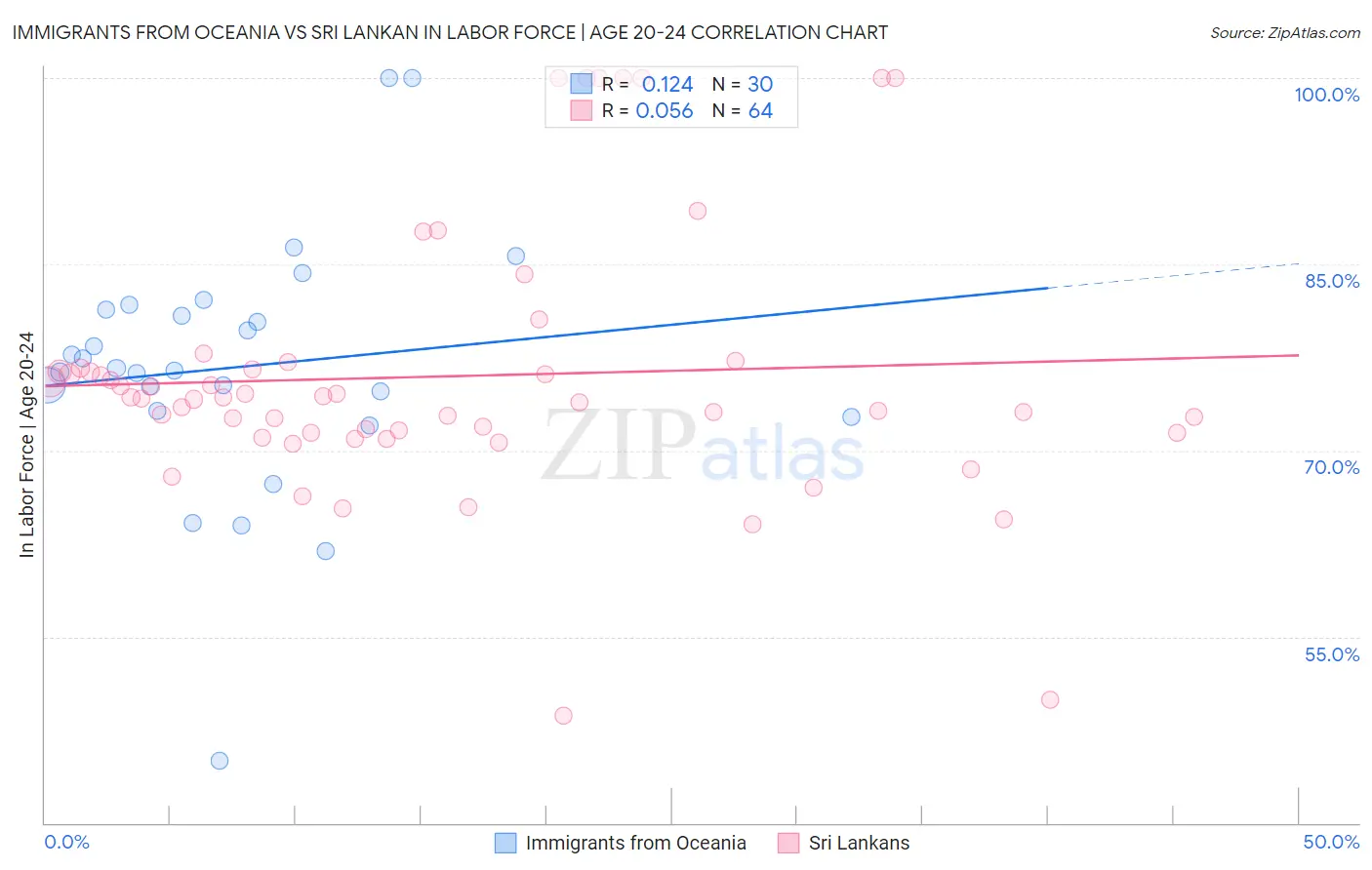 Immigrants from Oceania vs Sri Lankan In Labor Force | Age 20-24