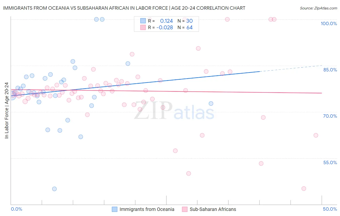 Immigrants from Oceania vs Subsaharan African In Labor Force | Age 20-24