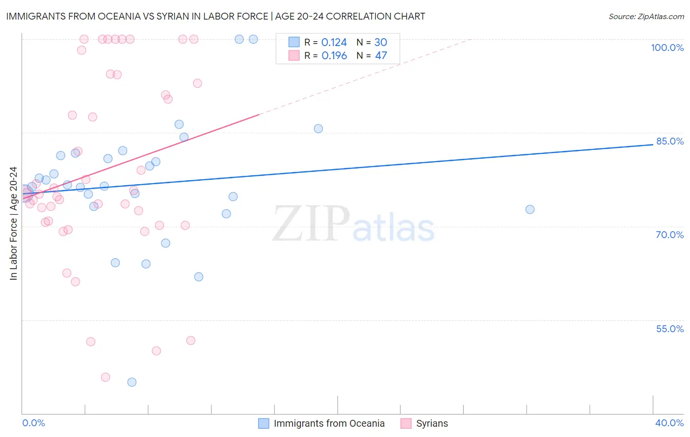 Immigrants from Oceania vs Syrian In Labor Force | Age 20-24