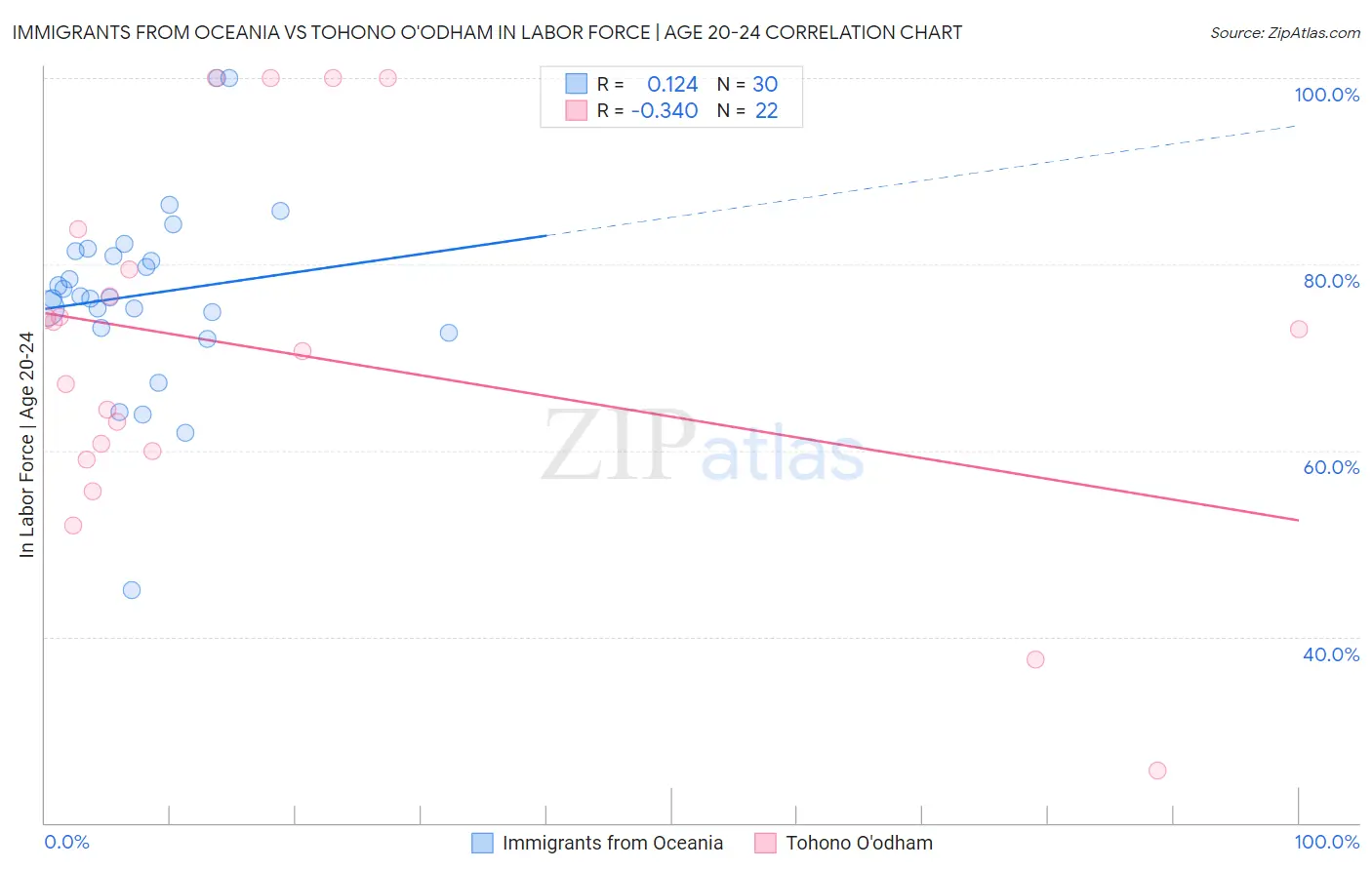 Immigrants from Oceania vs Tohono O'odham In Labor Force | Age 20-24