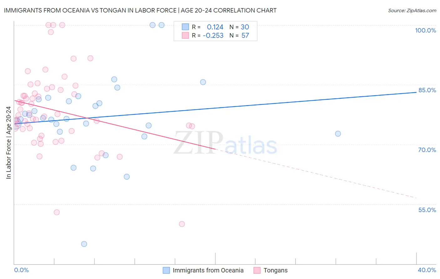 Immigrants from Oceania vs Tongan In Labor Force | Age 20-24