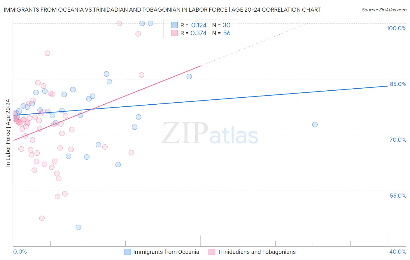 Immigrants from Oceania vs Trinidadian and Tobagonian In Labor Force | Age 20-24