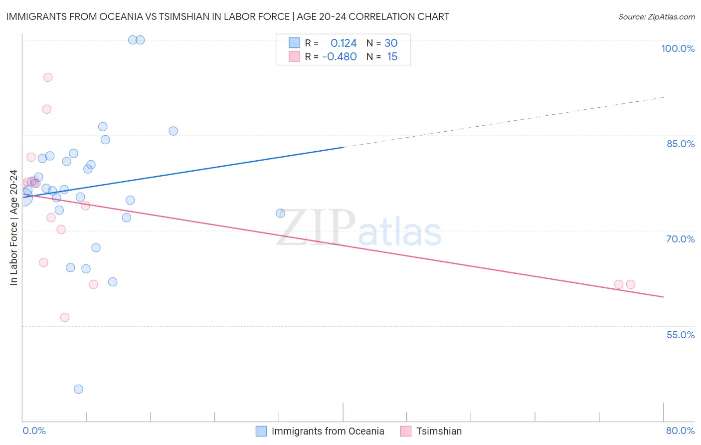 Immigrants from Oceania vs Tsimshian In Labor Force | Age 20-24