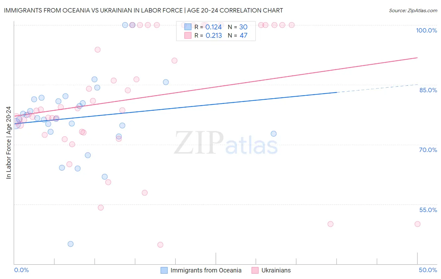 Immigrants from Oceania vs Ukrainian In Labor Force | Age 20-24