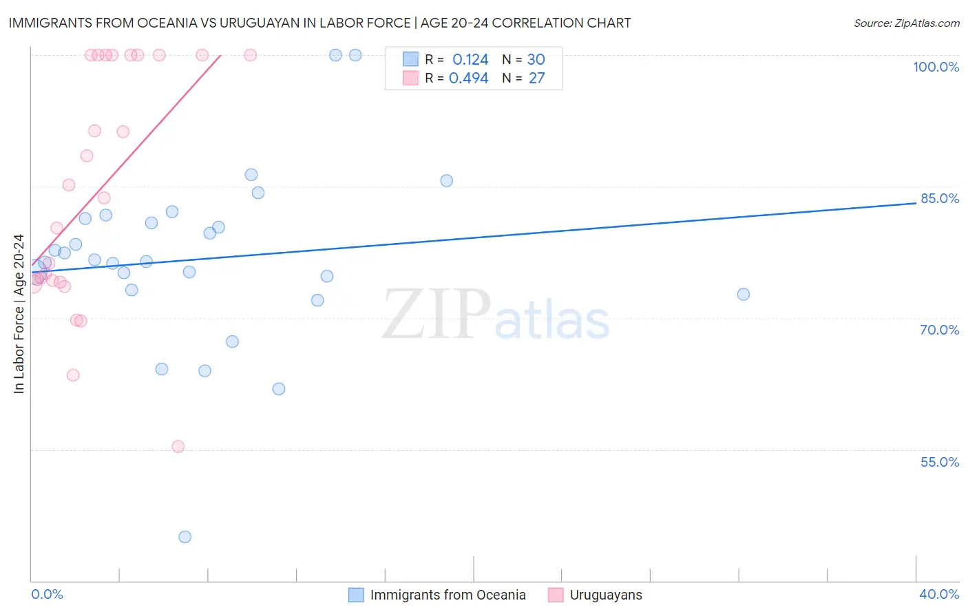 Immigrants from Oceania vs Uruguayan In Labor Force | Age 20-24