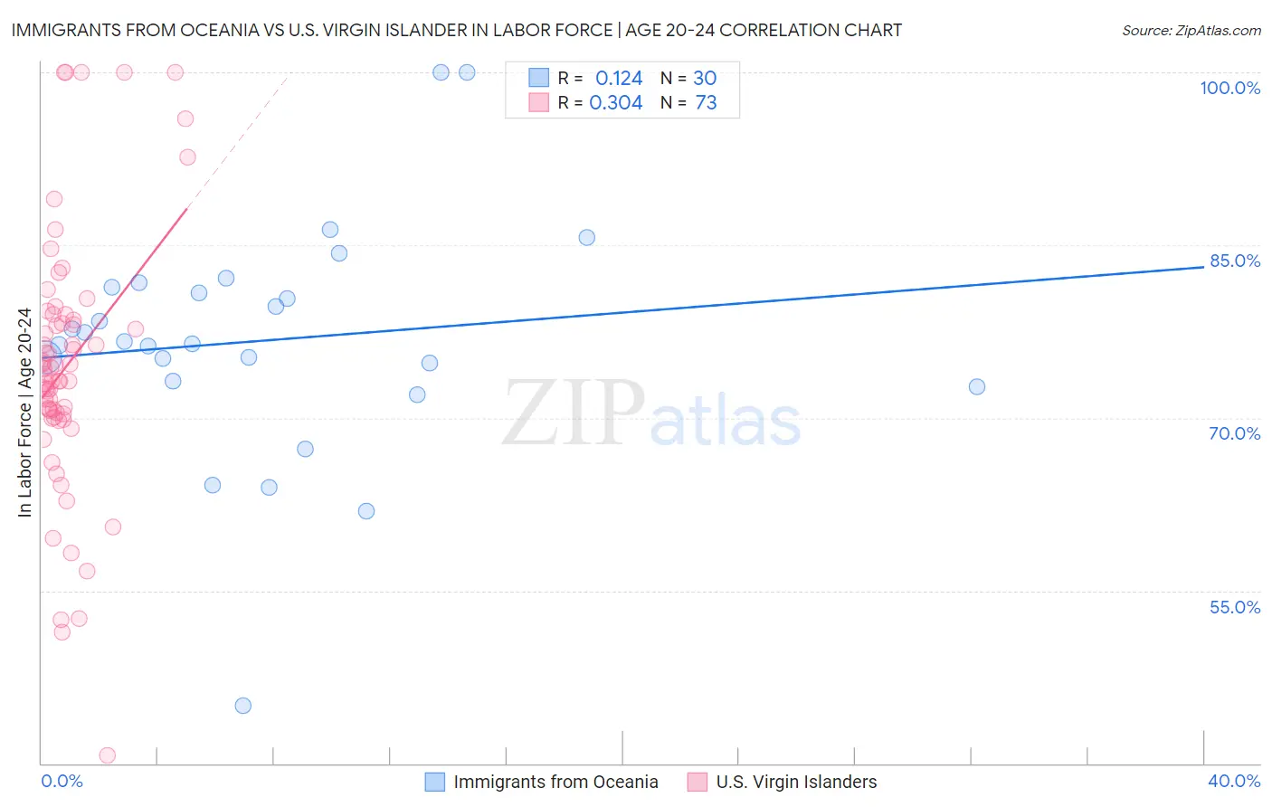 Immigrants from Oceania vs U.S. Virgin Islander In Labor Force | Age 20-24