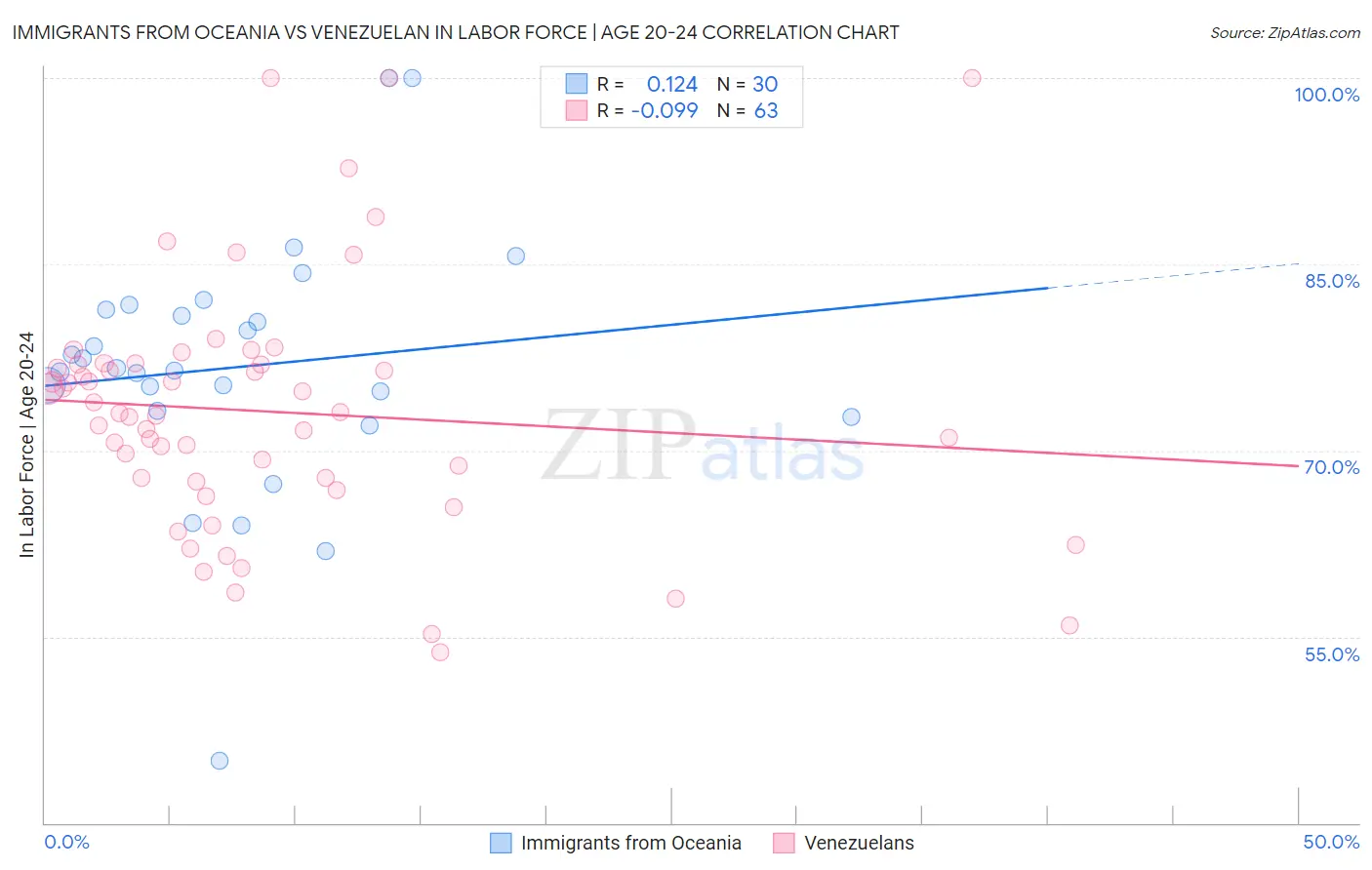 Immigrants from Oceania vs Venezuelan In Labor Force | Age 20-24