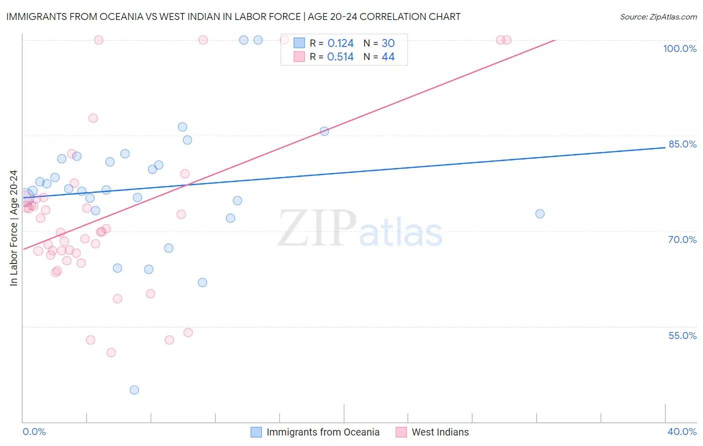 Immigrants from Oceania vs West Indian In Labor Force | Age 20-24