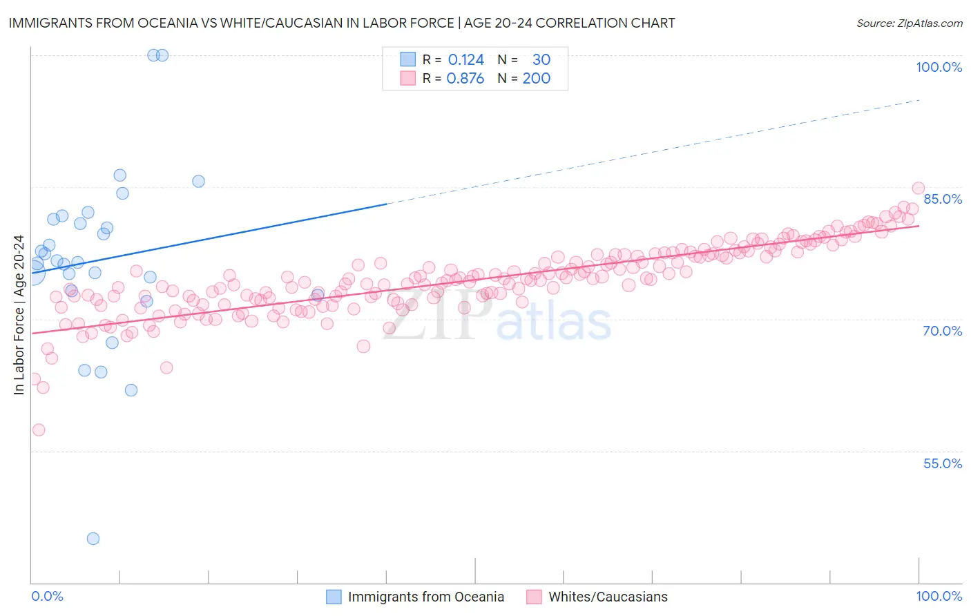 Immigrants from Oceania vs White/Caucasian In Labor Force | Age 20-24