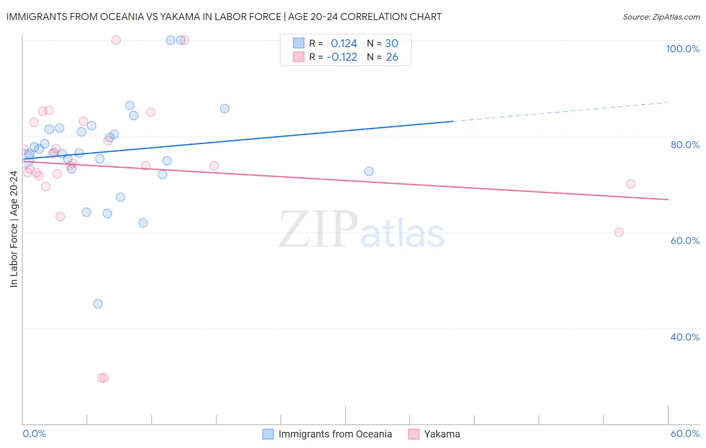 Immigrants from Oceania vs Yakama In Labor Force | Age 20-24