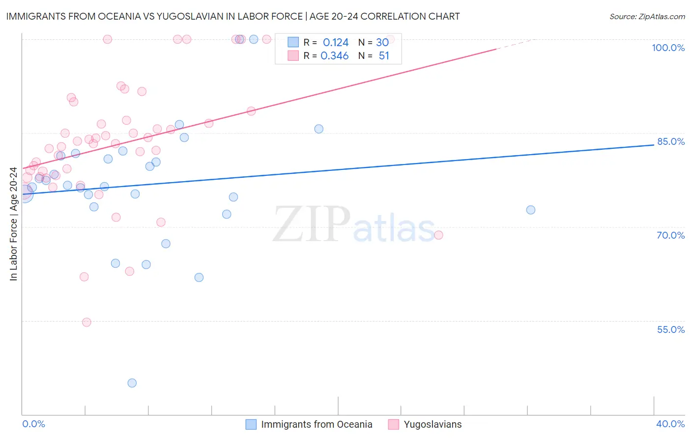 Immigrants from Oceania vs Yugoslavian In Labor Force | Age 20-24