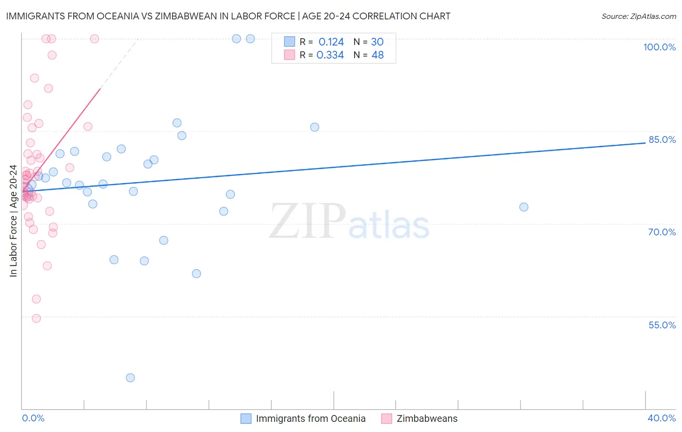 Immigrants from Oceania vs Zimbabwean In Labor Force | Age 20-24