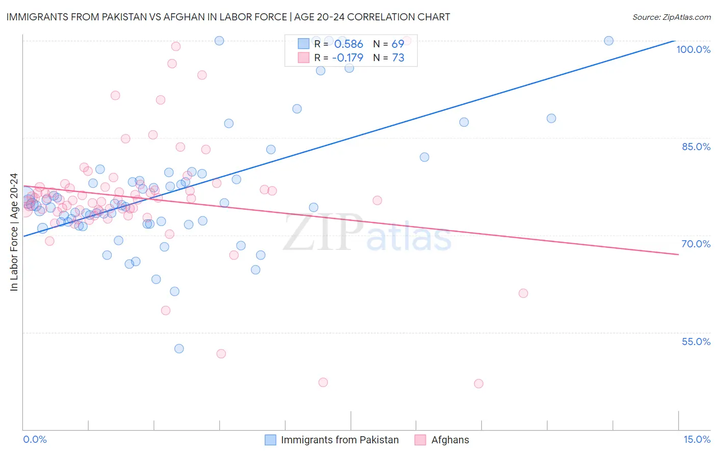 Immigrants from Pakistan vs Afghan In Labor Force | Age 20-24