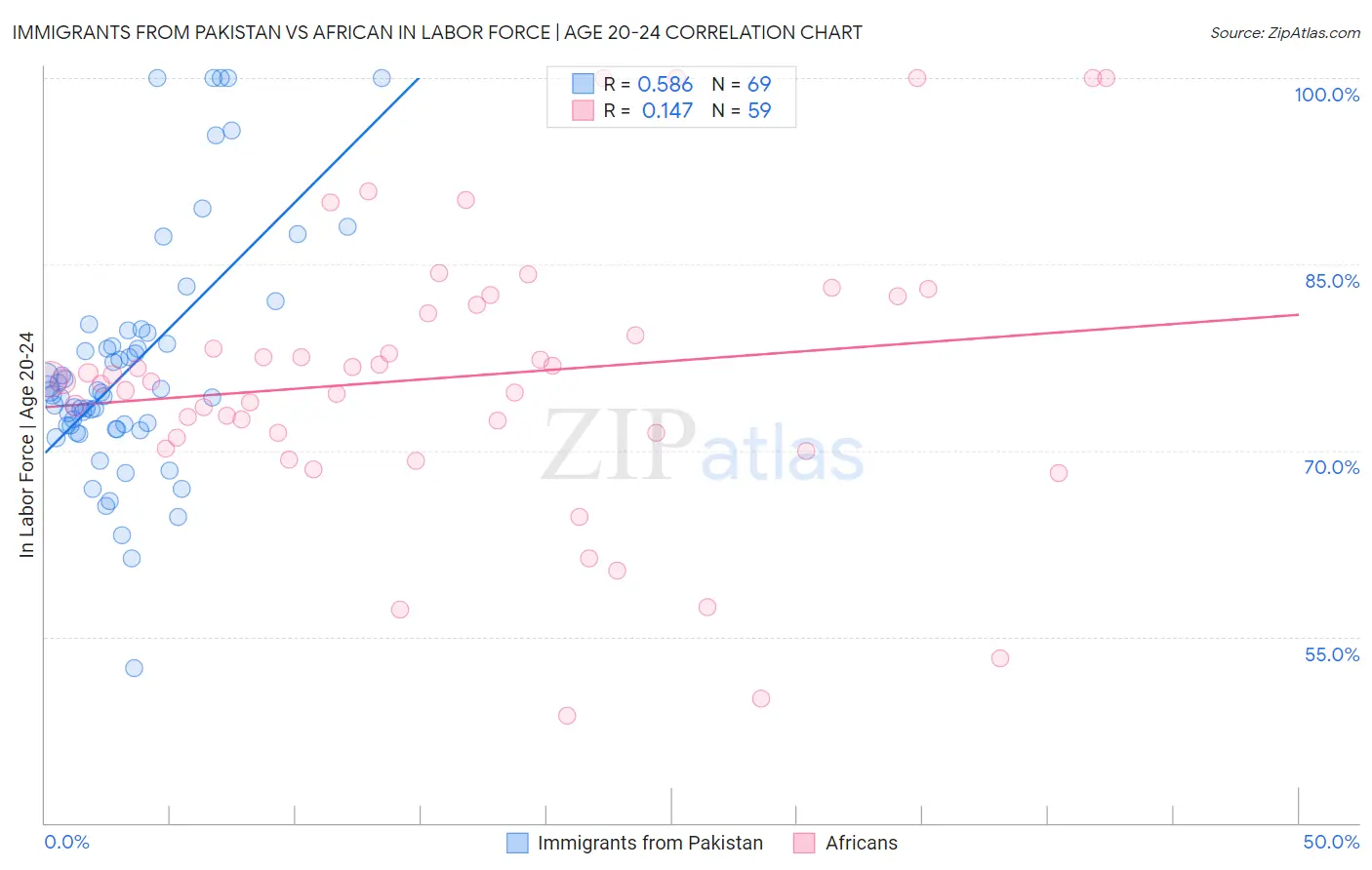 Immigrants from Pakistan vs African In Labor Force | Age 20-24