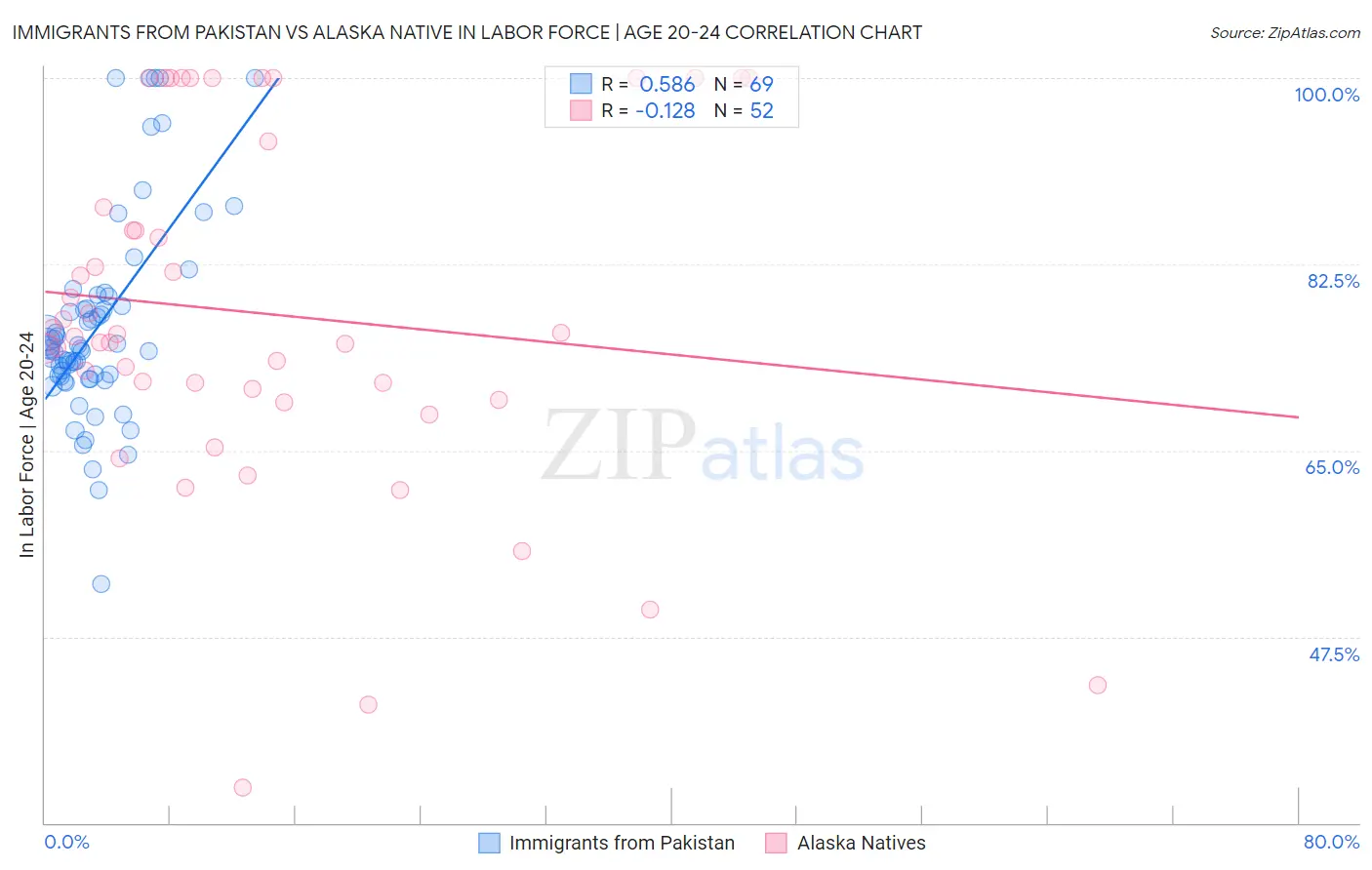 Immigrants from Pakistan vs Alaska Native In Labor Force | Age 20-24