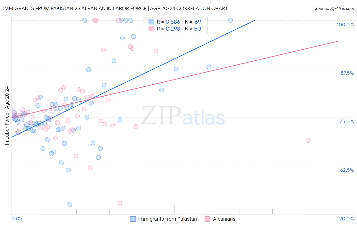 Immigrants from Pakistan vs Albanian In Labor Force | Age 20-24