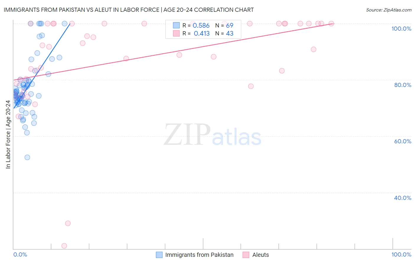 Immigrants from Pakistan vs Aleut In Labor Force | Age 20-24