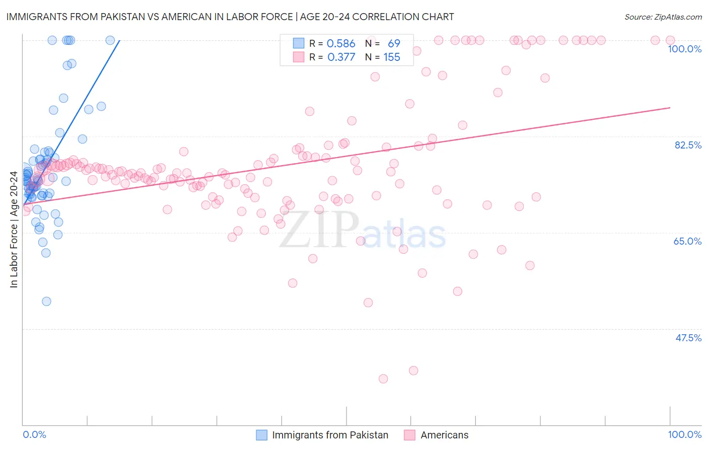 Immigrants from Pakistan vs American In Labor Force | Age 20-24