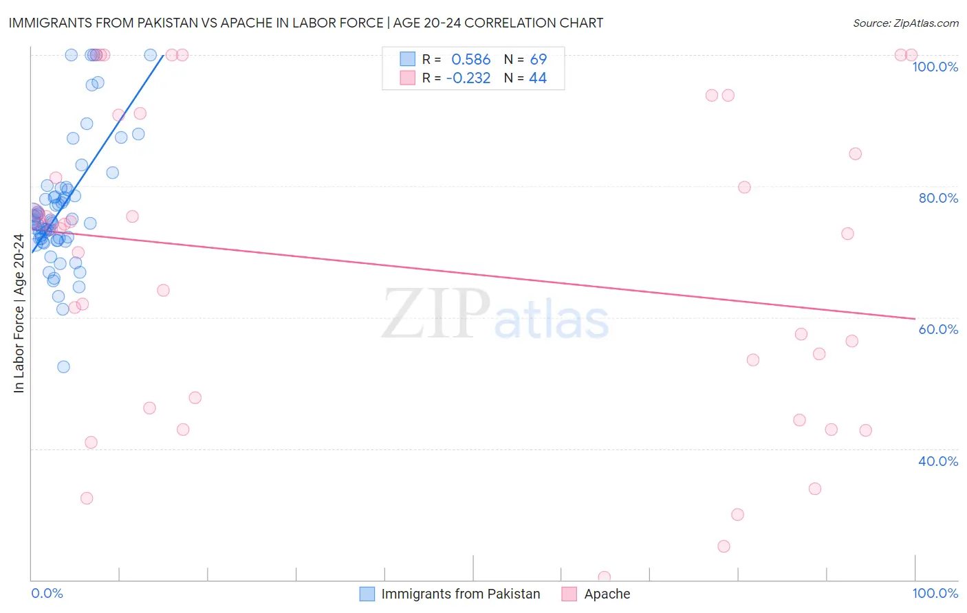 Immigrants from Pakistan vs Apache In Labor Force | Age 20-24
