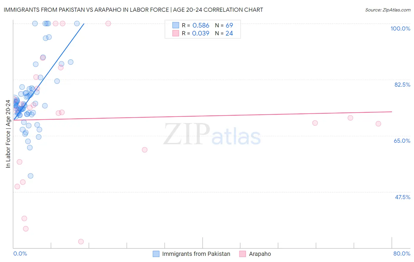 Immigrants from Pakistan vs Arapaho In Labor Force | Age 20-24